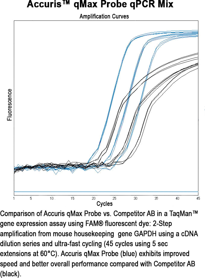 Accuris PR2001-H-100 - qMax Probe, High Rox qPCR Mix, 100 Reactions