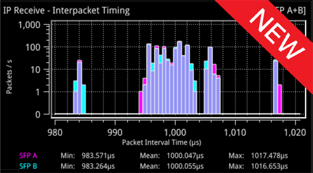 Phabrix PHQXO-IP-MEAS - IP Network Traffic Measurement